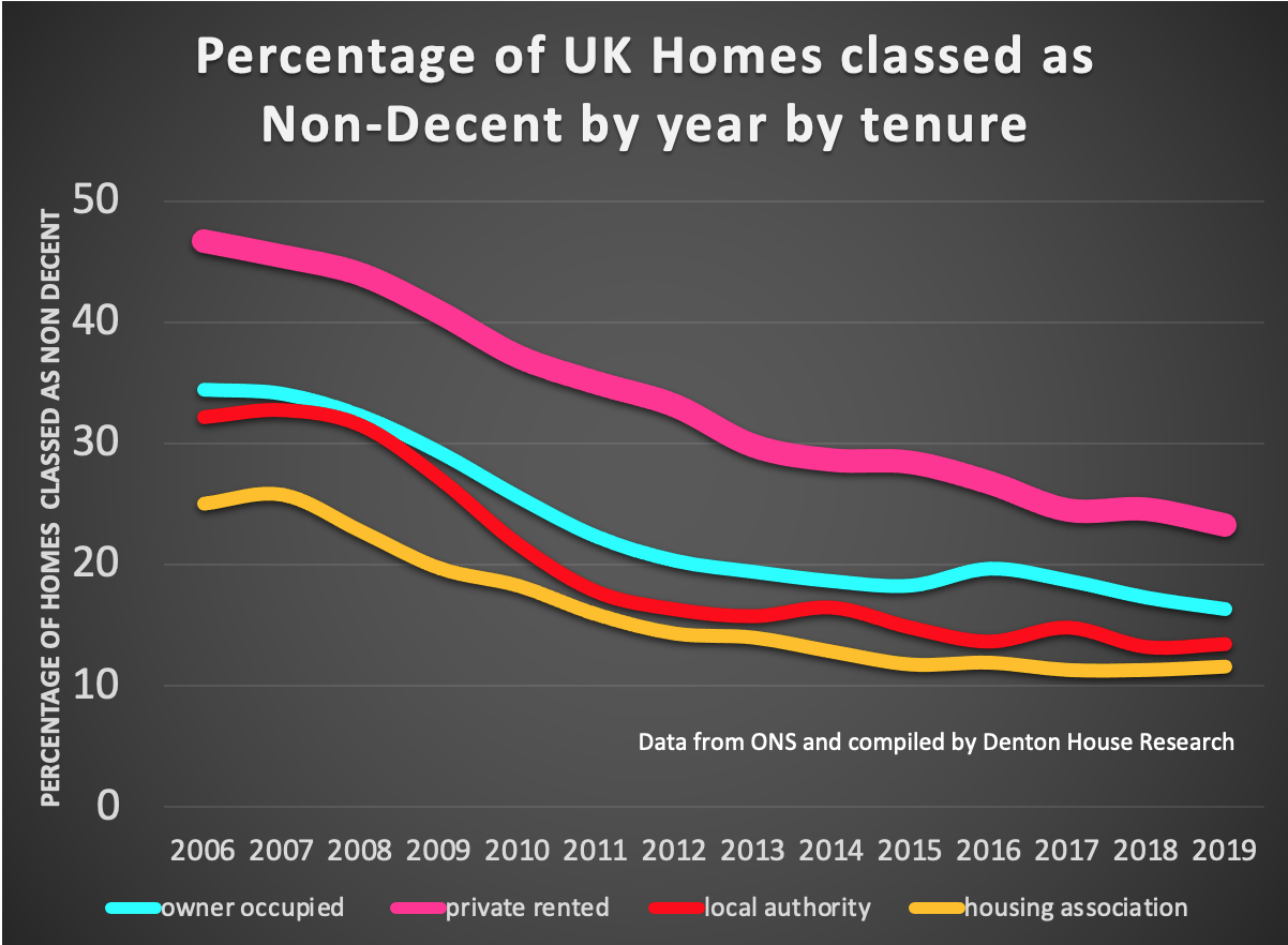 Percentage of UK homes classed as Non-Decent by year by tenure