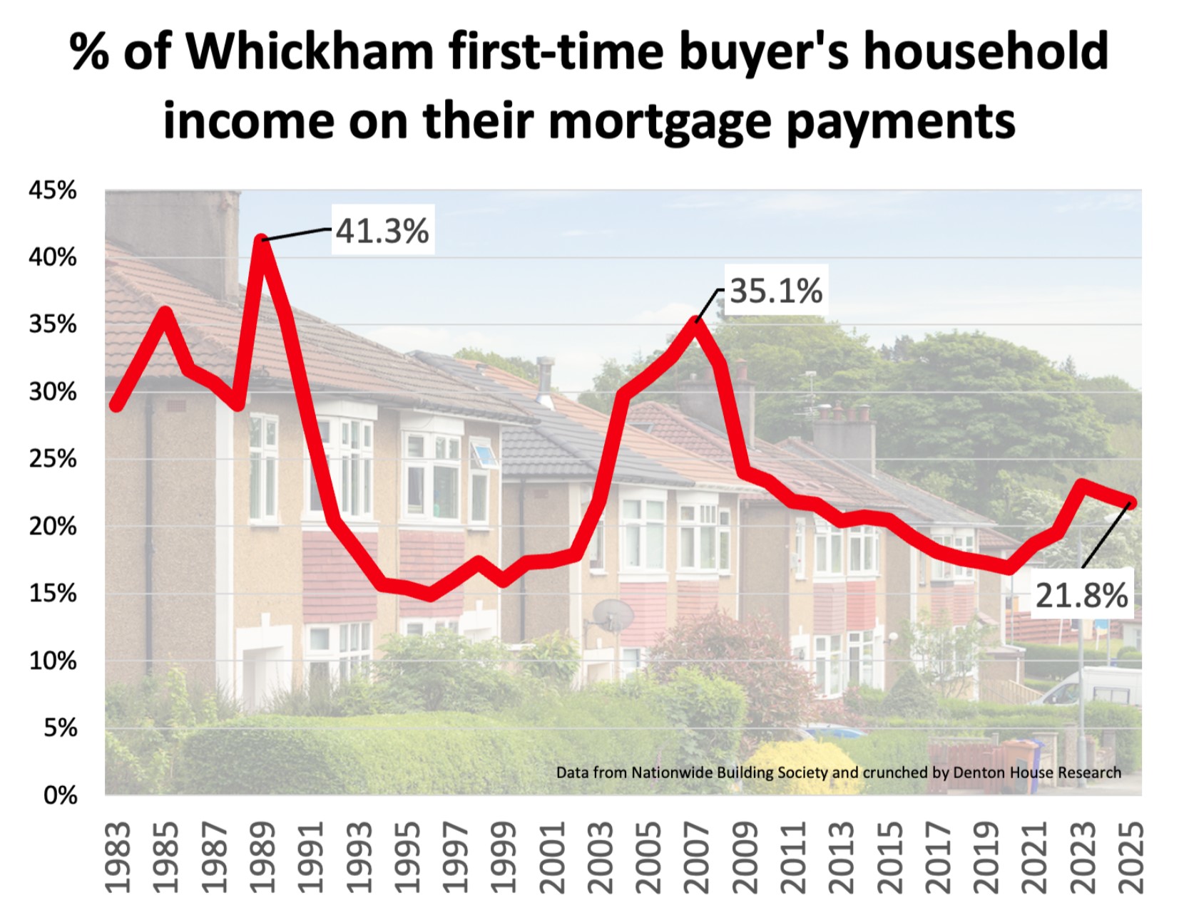 Percentage of Whickham first-time buyer's household income on their mortgage payments