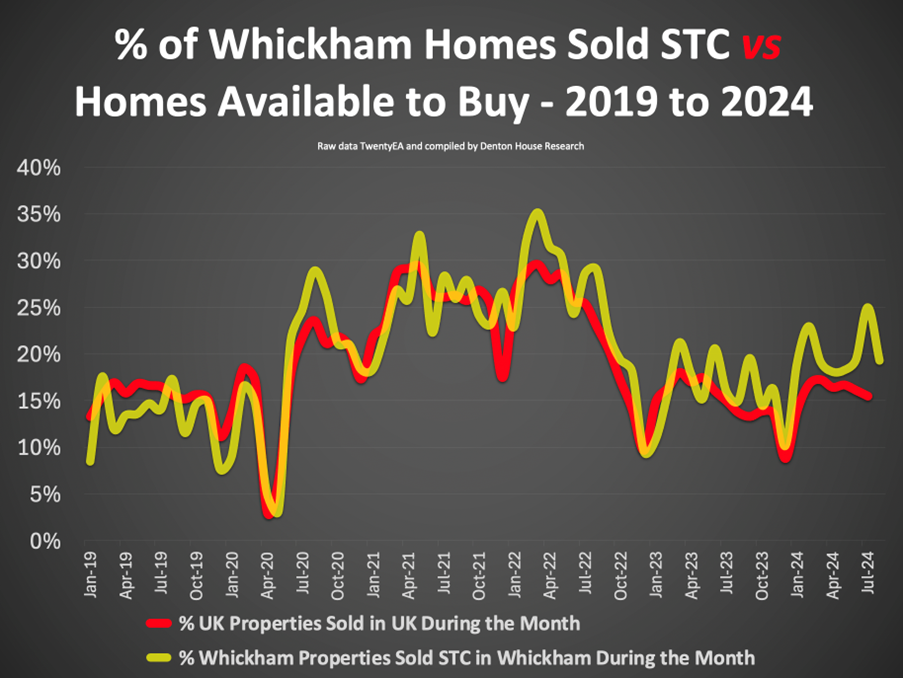 Percentage of Whickham Homes Sold STC vs Homes Available to Buy - 2019 to 2024