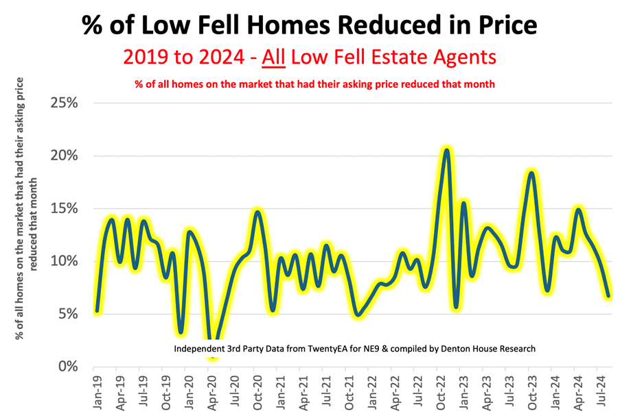 Percentage of Low Fell Homes Reduced in Price 2019 to 2024 - All Low Fell Estate Agents