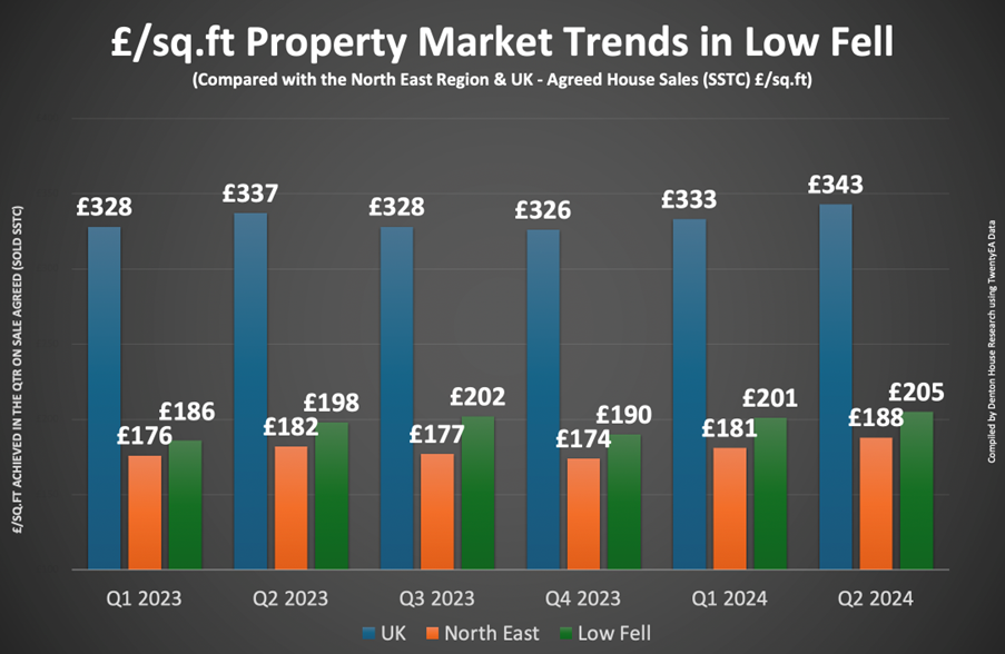 Property Market Trends in Low Fell