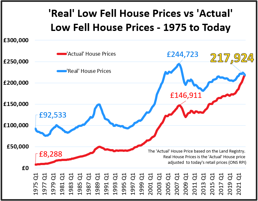 'Real' Low Fell House Prices vs 'Actual' Low Fell House Prices - 1975 to Today