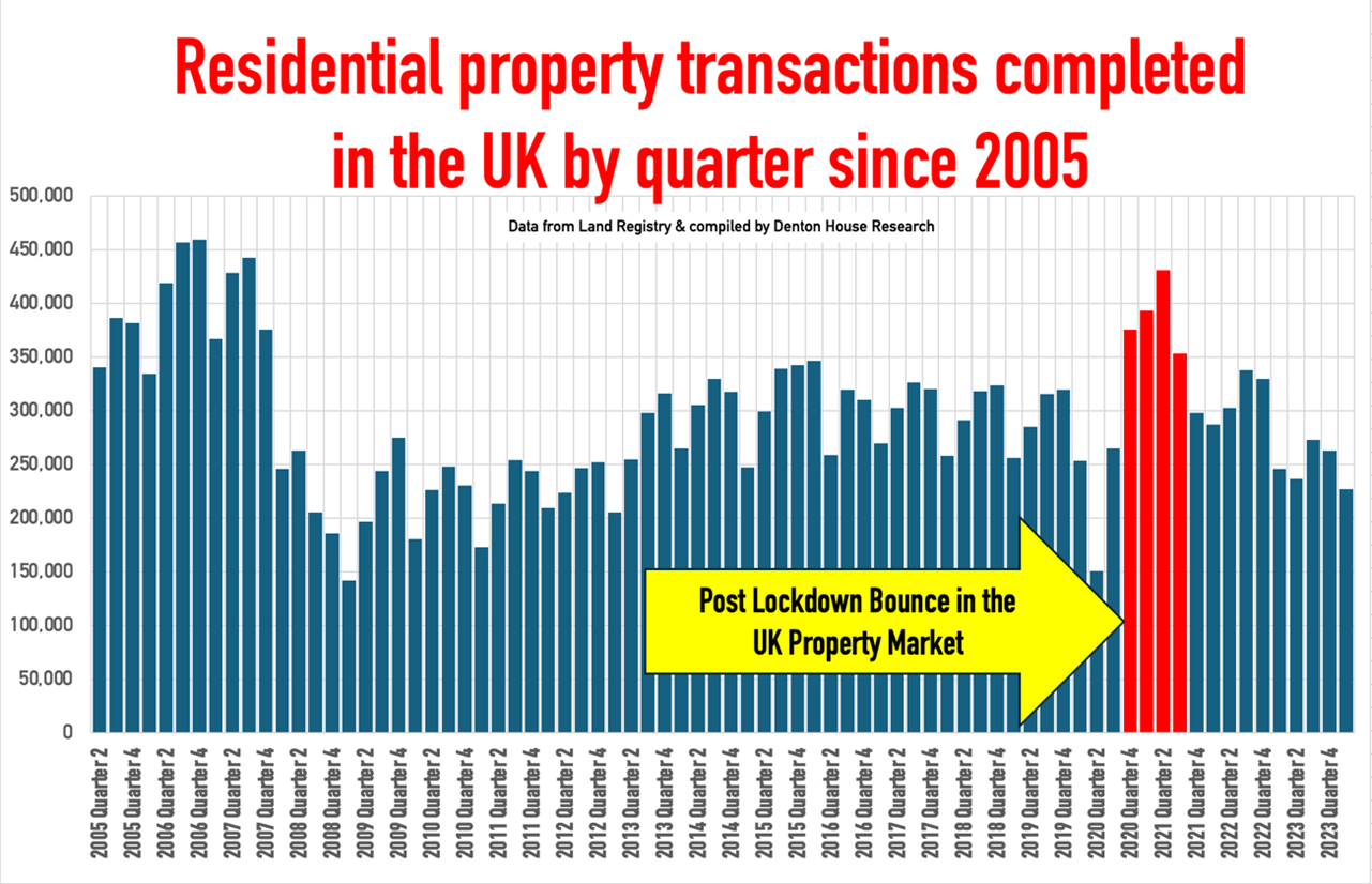 Residential Property Transactions Completed in the UK by quarter since 2005