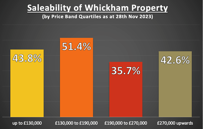 Saleability of Whickham Property