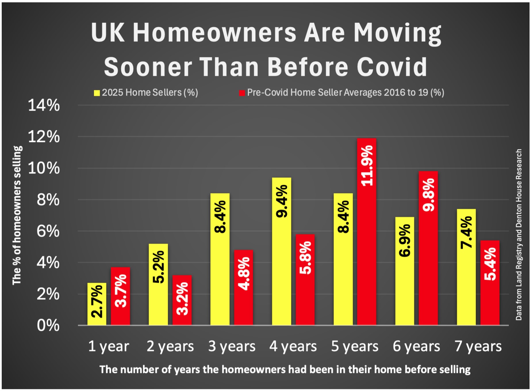 Graph showing UK Homeowners Are Moving sooner Than Before Covid