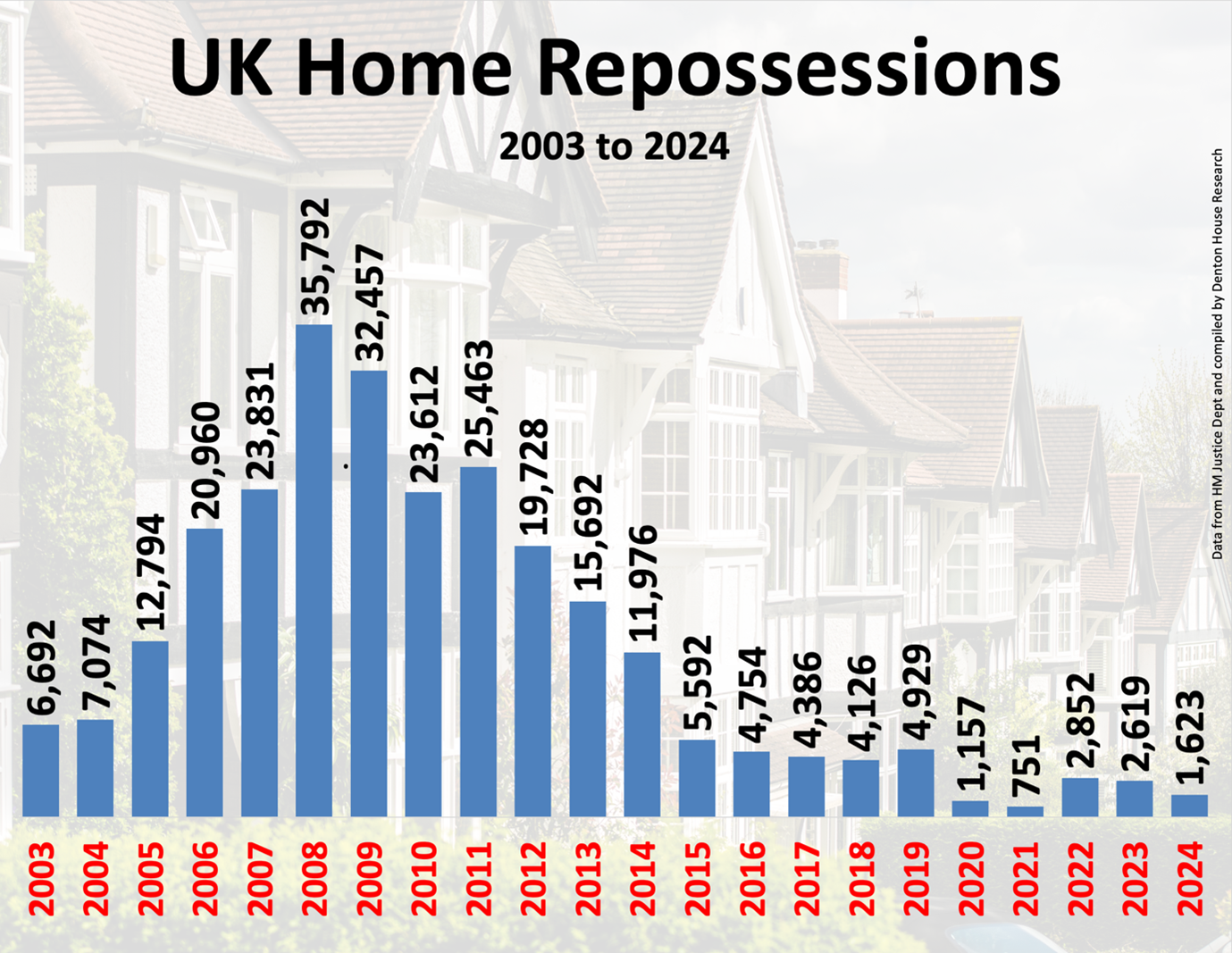 UK Home Repossessions 2003 to 2024