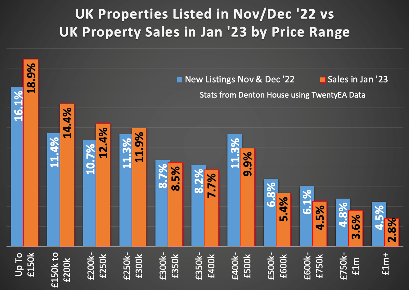 UK Properties Listed in Nov/Dec '22 vs UK Property Sales in Jan '23 by Price Range