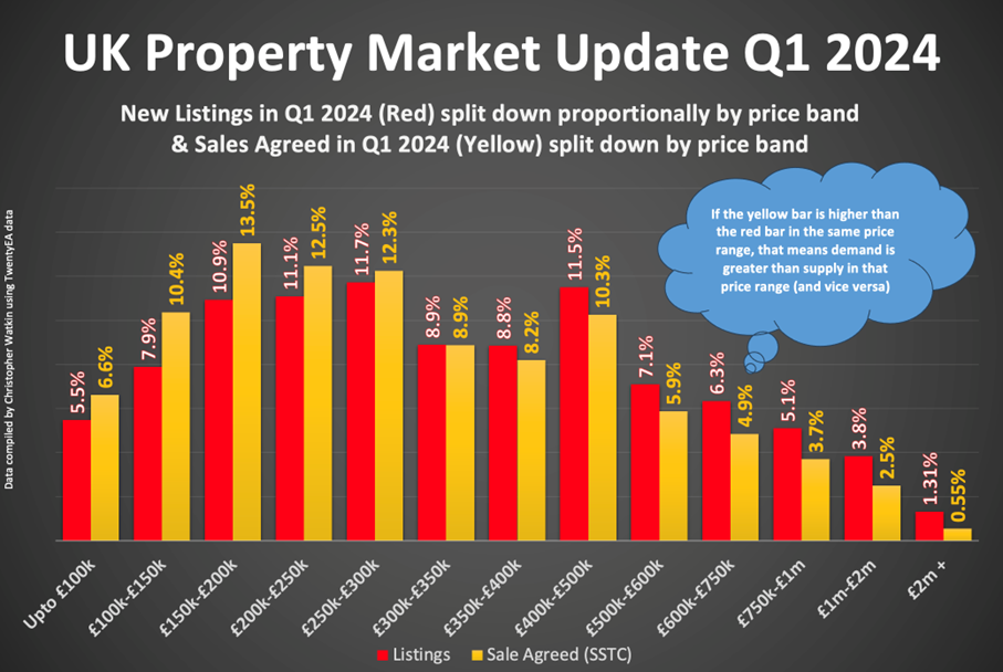 UK Property Market Update Q1 2024