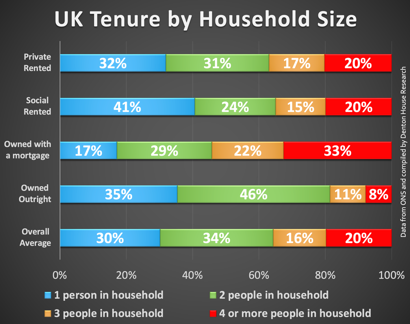 UK Tenure by Household Size