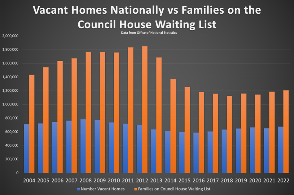 Vacant Homes Nationally vs Families on the Council House Waiting List