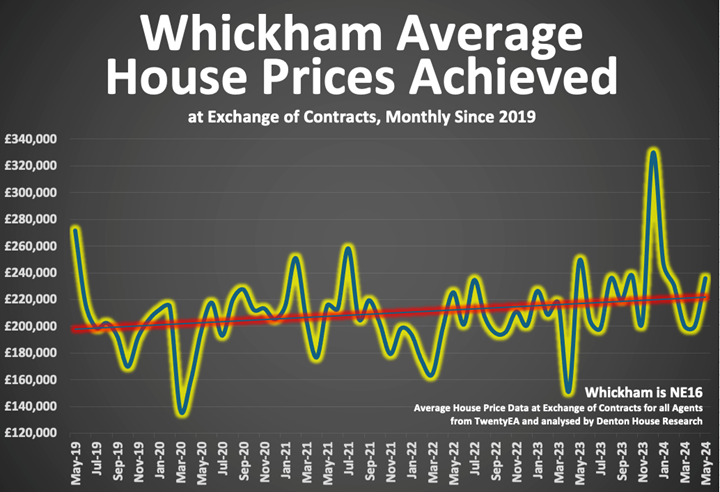 Whickham Average House Prices Achieved