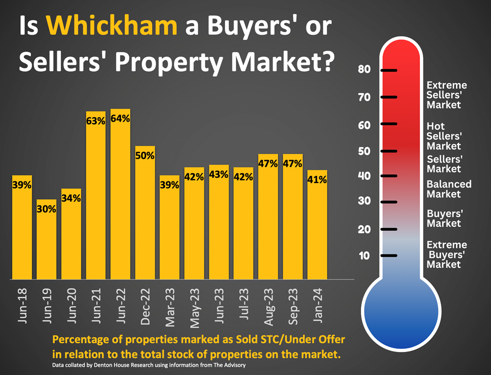 Is Whickham a Buyers' or Sellers' Property Market