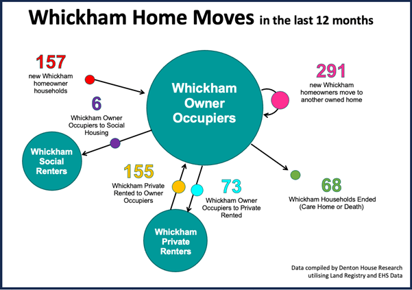 Whickham Home Moves Last 12 months