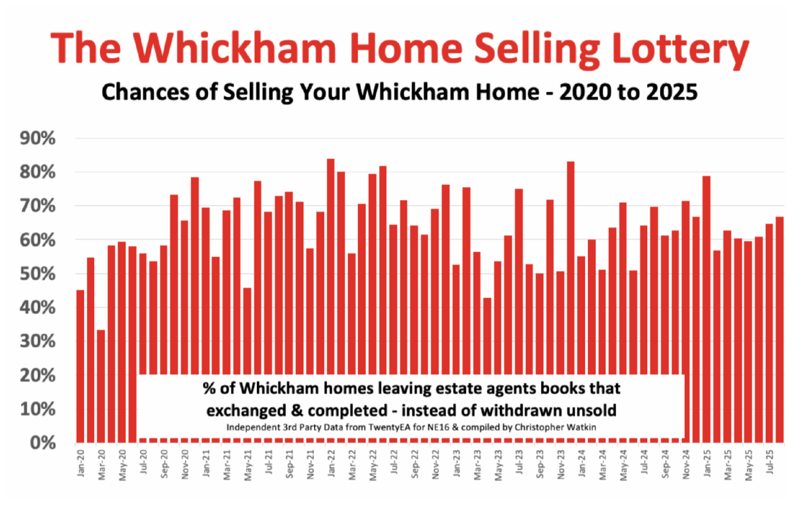 The Whickham Home Selling Lottery