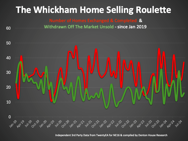 The Whickham Home Selling Roulette