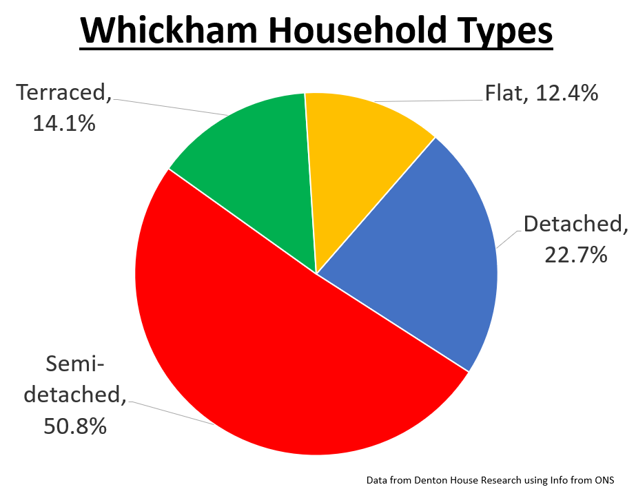 Whickham Household Types