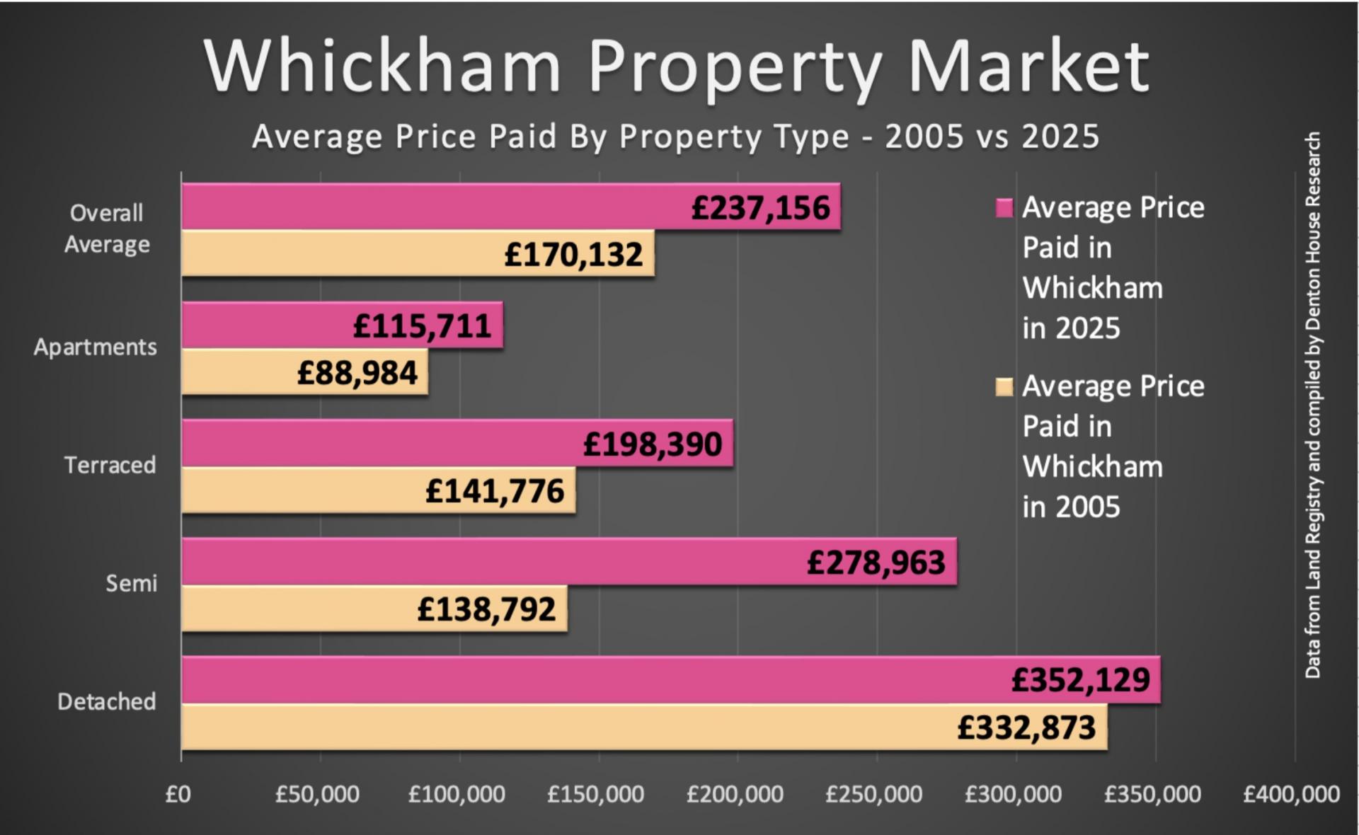 Whickham Property Market - Average Price Paid By Property Type - 2005 vs 2025