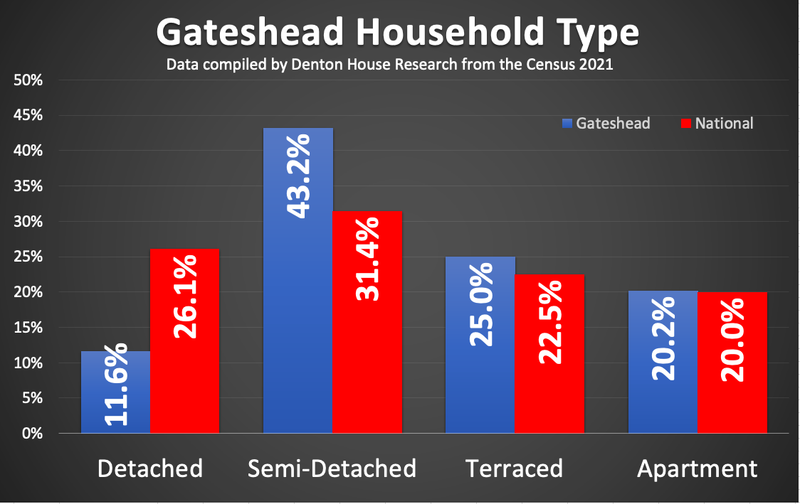 Gateshead Household Type