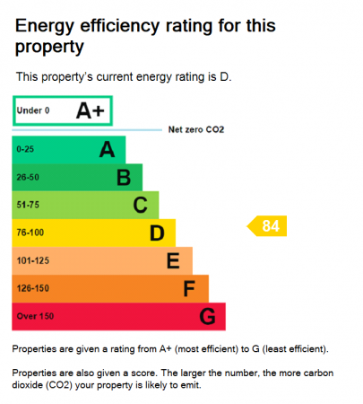 EPC Rating Graph