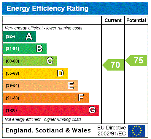 EPC Graph for Anglesea Road, Southampton, Hampshire, SO15