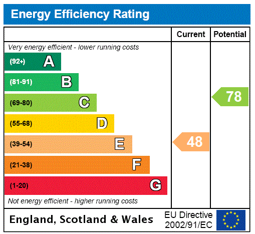 EPC Graph for Shirley Road, Southampton, Hampshire, SO15