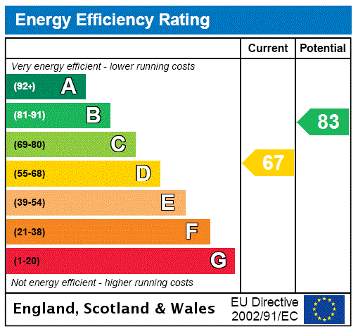 Energy Performance Certificate for Underleys, Beer, Seaton, EX12