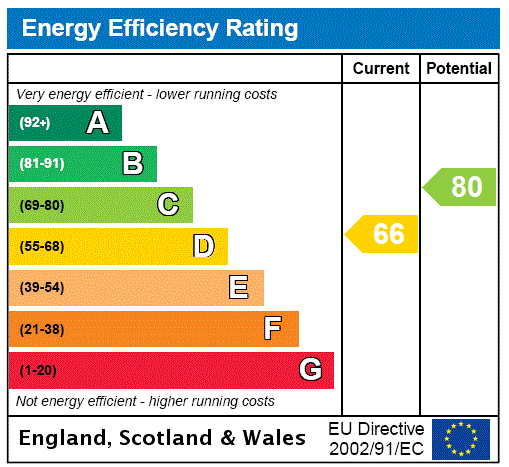 Energy Performance Certificate for Albion Close, Seaton, Devon, EX12