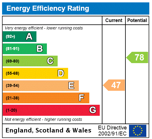 Energy Performance Certificate for Wychall Park, Seaton, Devon, EX12