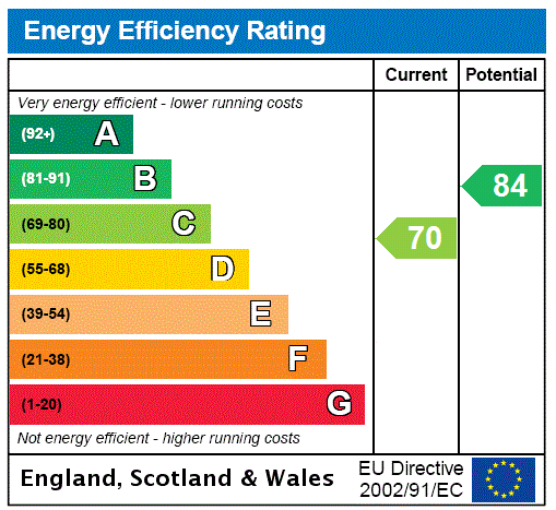 Energy Performance Certificate for Old Manor Gardens, Colyford, Colyton, EX24