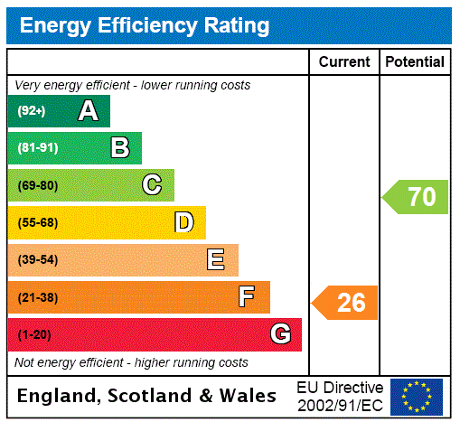 Energy Performance Certificate for Sea Hill, Seaton, Devon, EX12