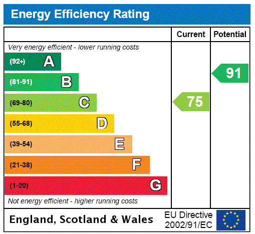 Energy Performance Certificate for Buttercup Close, Seaton, Devon, EX12