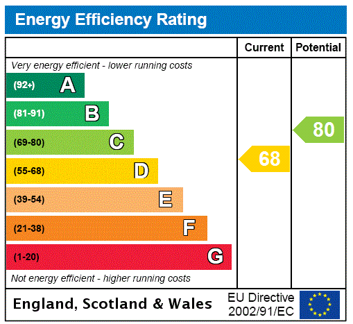 Energy Performance Certificate for Churston Rise, Seaton, Devon, EX12