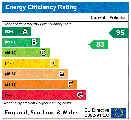 Energy Performance Certificate for Mabry Way, Seaton, Devon, EX12