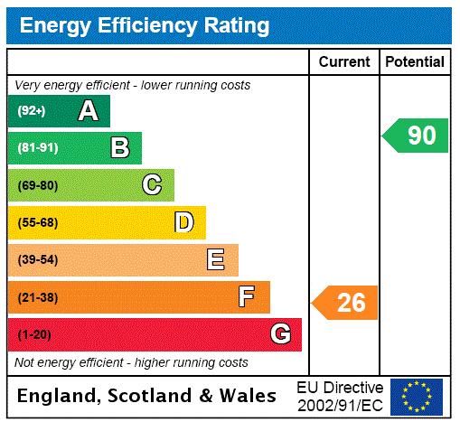 Energy Performance Certificate for Axmouth, Seaton, Devon, EX12