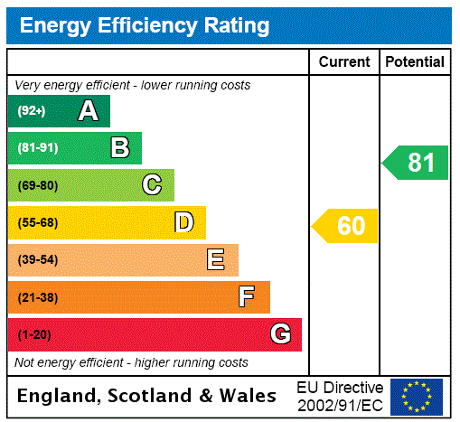 Energy Performance Certificate for Coombe Villas, Axmouth, Devon, EX12