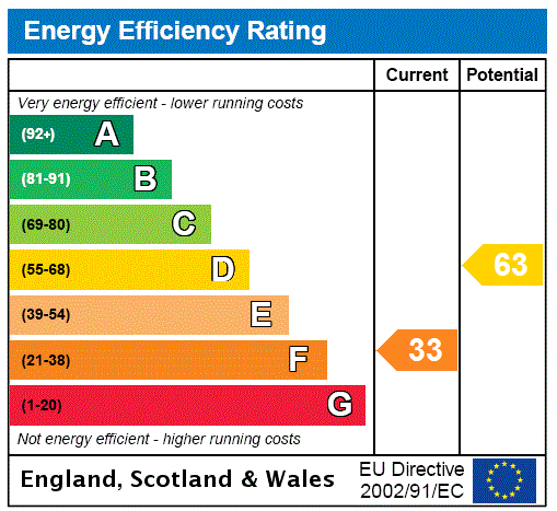 Energy Performance Certificate for Glenwater Close, Axmouth, EX12