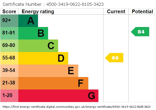 Energy Performance Certificate for Norbury Avenue, Watford