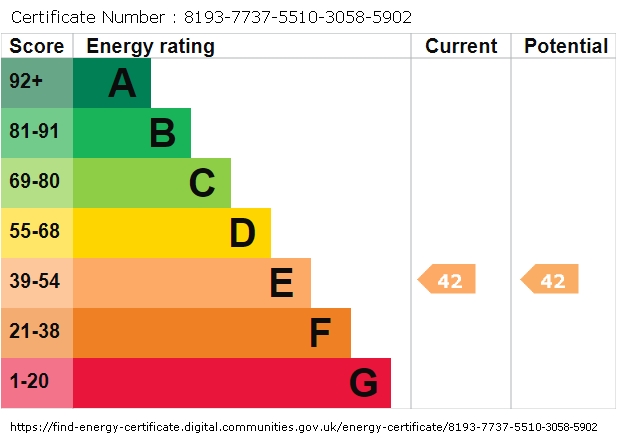 Energy Performance Certificate for Palace Wharf Apartments, Hammersmith