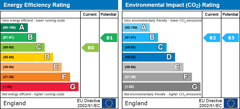 Energy Performance Certificate for Cottage Close, Harrow