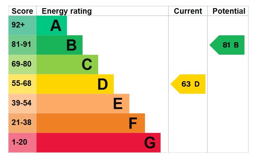 Energy Performance Certificate for Springvale Avenue, TW8
