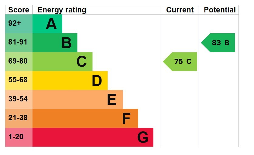 Energy Performance Certificate for Pump House Crescent , TW8