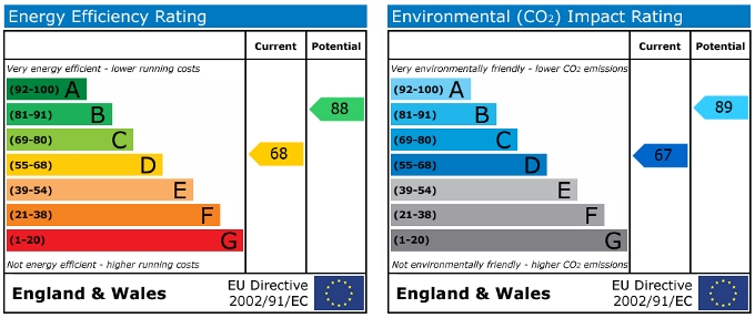 EPC Graph for Lakefield Road, Littlemore