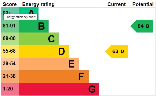 EPC for Balfour Road, Brighton, BN1