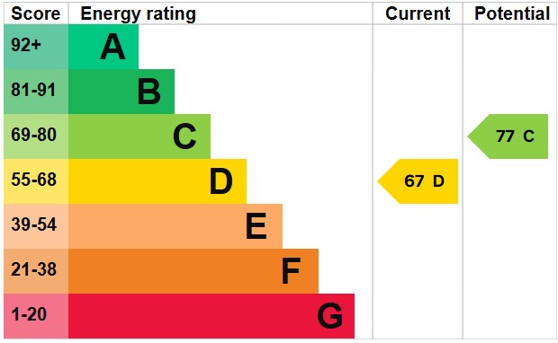 EPC for Ovingdean Road, Ovingdean, Brighton, BN2