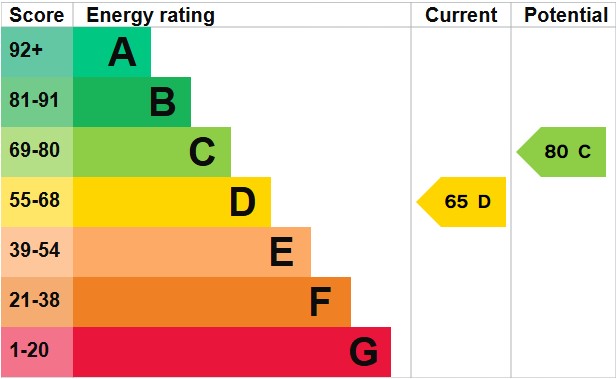 EPC for Woodside Avenue, Brighton, BN1