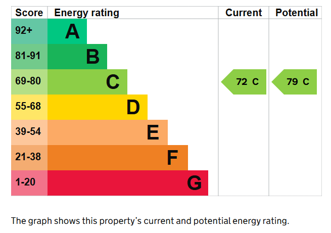 EPC for Richmond Road, Brighton, BN2