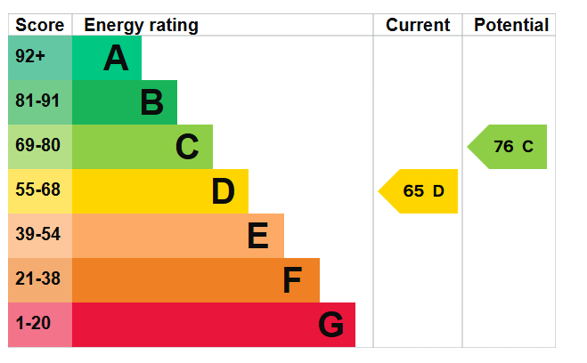 EPC for Park View Terrace, Brighton, BN1