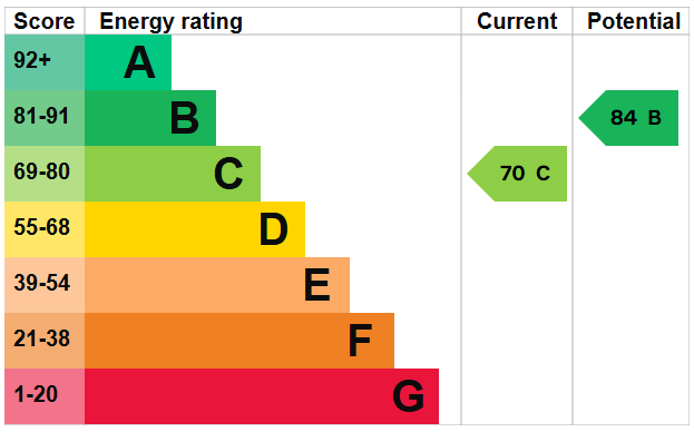 EPC for London Road, Brighton, BN1
