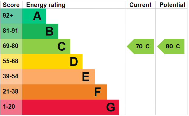 EPC for Kings Gardens, Hove, East Sussex, BN3