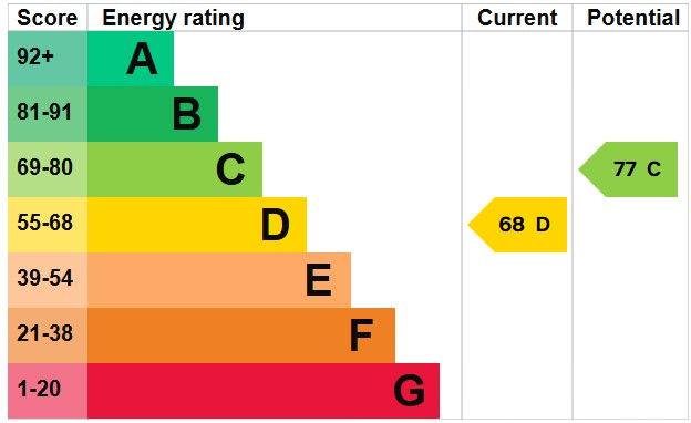 EPC for Highcroft Villas, Brighton, BN1